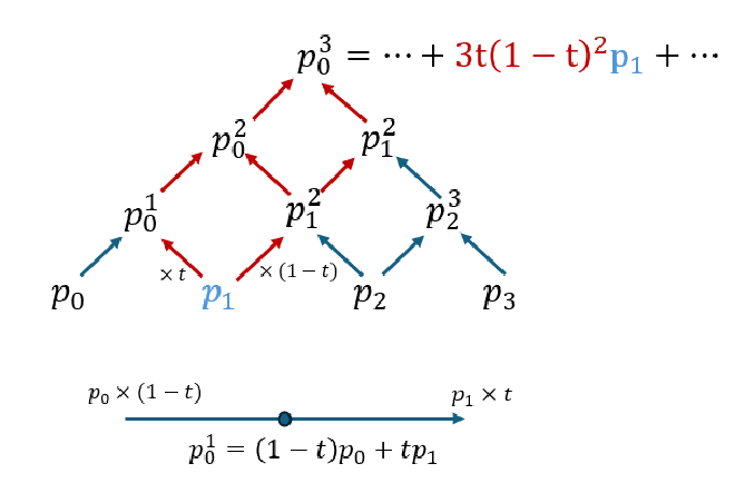 Coefficient pyramid and Bernstein polynomials