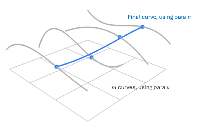 Bézier surface row-wise evaluation