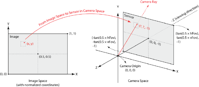 Ray Generation. From CS184 HW3 Description