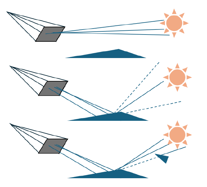 Direct Illumination