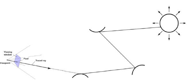 Multiple Bounces