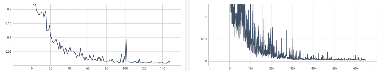 DINO Training Curve