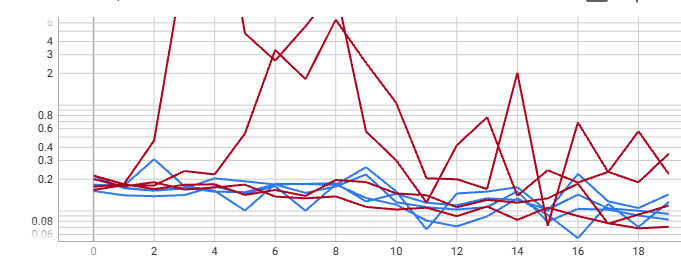 activation compare