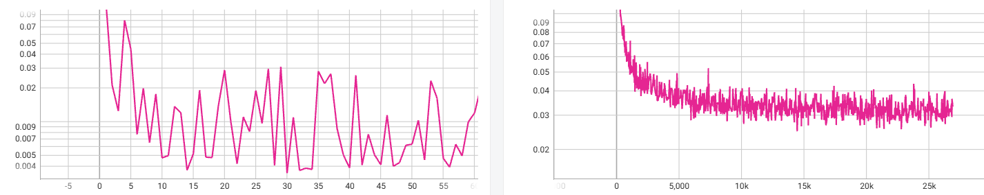 UNet Training Curve