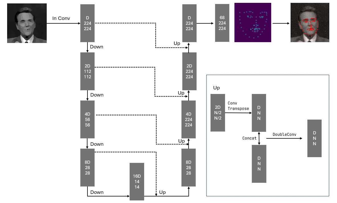 UNet Architecture