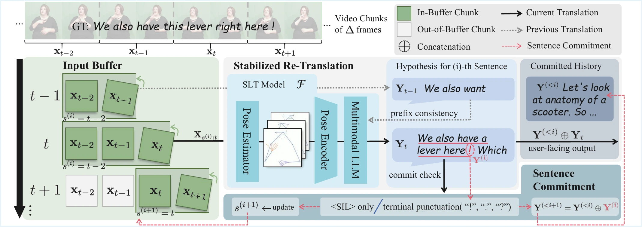 Overview of ReSCUE: chunks enter a dynamic input buffer, an SLT model performs stabilized re-translation, and stable terminal punctuation triggers sentence commitment.